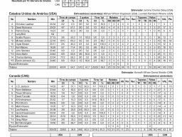 1992-06-29 Estados Unidos de América vs Canadá Estadística Final